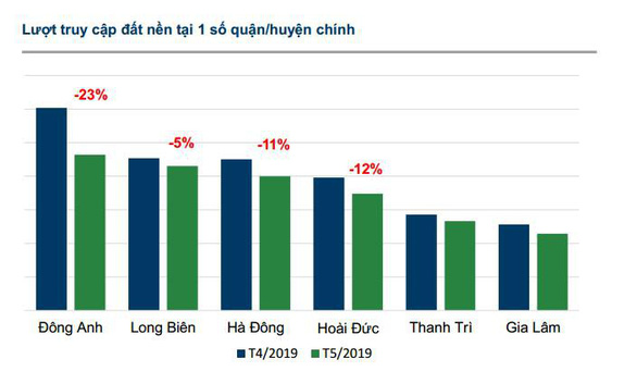 Tháng 5, nhu cầu mua đất thổ cư giảm, thuê nhà trọ tăng cao - Ảnh 1. Tháng 5, nhu cầu mua đất thổ cư giảm, thuê nhà trọ tăng cao - Ảnh 1.