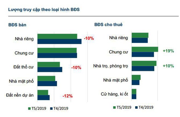 Tháng 5, nhu cầu mua đất thổ cư giảm, thuê nhà trọ tăng cao - Ảnh 2. Tháng 5, nhu cầu mua đất thổ cư giảm, thuê nhà trọ tăng cao - Ảnh 2.