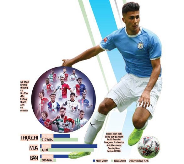 Premier League mùa 2019-2020: Giảm “nhiệt” cơn cuồng mua sắm - Ảnh 1. Premier League mùa 2019-2020: Giảm “nhiệt” cơn cuồng mua sắm - Ảnh 1.