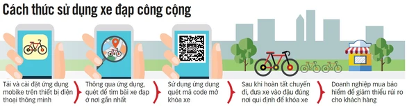 Đề xuất sử dụng xe đạp công cộng ở TP.HCM - Ảnh 4. Đề xuất sử dụng xe đạp công cộng ở TP.HCM - Ảnh 4.