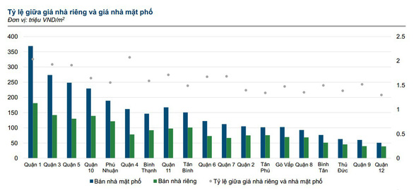 Giá nhà đất trong hẻm TP.HCM chênh lệch ra sao với nhà mặt tiền? - Ảnh 1.