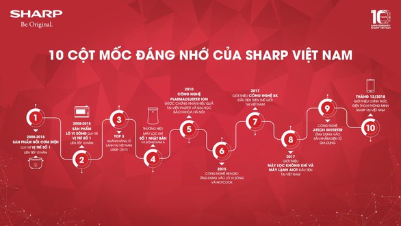 Sharp khuyến mại lớn dịp kỷ niệm 10 năm thành lập - Ảnh 1. Sharp khuyến mại lớn dịp kỷ niệm 10 năm thành lập - Ảnh 1.
