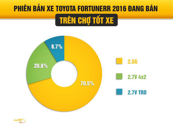Toyota Fortuner 2016 - xe cũ vẫn bán chạy nhờ giữ giá tốt - Ảnh 2.