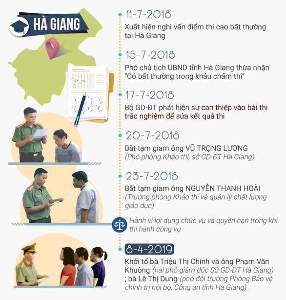 Viện kiểm sát Hà Giang: Không có chuyện dùng tiền mua điểm - Ảnh 4. Viện kiểm sát Hà Giang: Không có chuyện dùng tiền mua điểm - Ảnh 4.