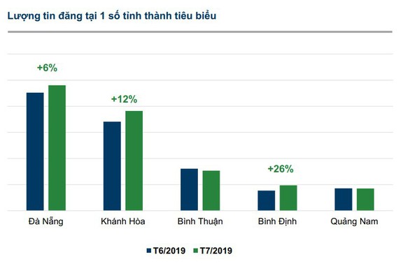 Tin rao bán và lượng quan tâm bất động sản Đà Nẵng tăng nhẹ - Ảnh 1. Tin rao bán và lượng quan tâm bất động sản Đà Nẵng tăng nhẹ - Ảnh 1.