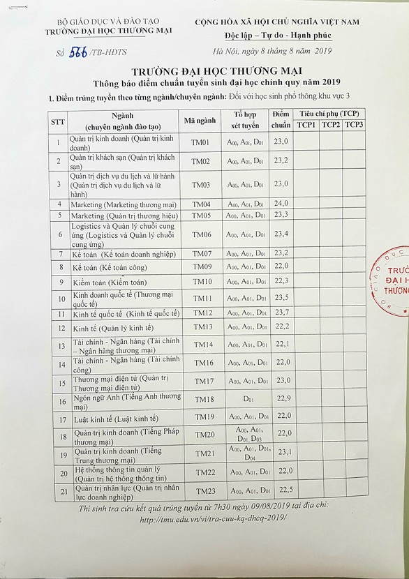 Điểm chuẩn trường ĐH thương mại: cao nhất 24 điểm - Ảnh 1. Điểm chuẩn trường ĐH thương mại: cao nhất 24 điểm - Ảnh 1.