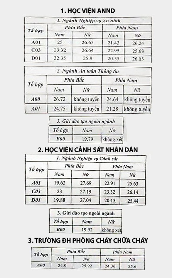 Điểm chuẩn khối trường công an cao nhất 27,69 điểm - Ảnh 1. Điểm chuẩn khối trường công an cao nhất 27,69 điểm - Ảnh 1.