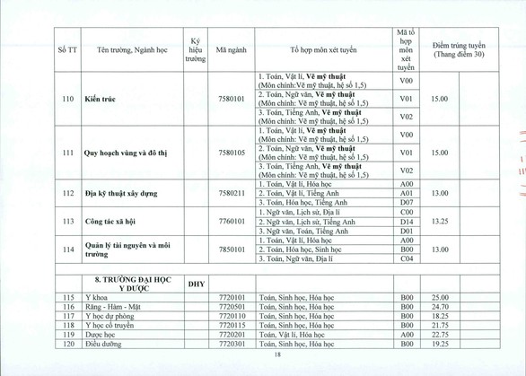ĐH Huế: điểm chuẩn tăng từ 1-2 điểm so với năm ngoái - Ảnh 18. ĐH Huế: điểm chuẩn tăng từ 1-2 điểm so với năm ngoái - Ảnh 18.