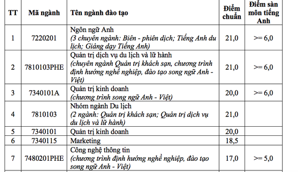 Điểm chuẩn Đại học Nha Trang 15 - 21 - Ảnh 2. Điểm chuẩn Đại học Nha Trang 15 - 21 - Ảnh 2.