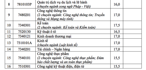 Điểm chuẩn Đại học Nha Trang 15 - 21 - Ảnh 3. Điểm chuẩn Đại học Nha Trang 15 - 21 - Ảnh 3.
