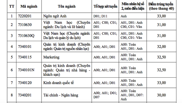 ĐH Tôn Đức Thắng xác định điểm chuẩn theo thang điểm 40 - Ảnh 1. ĐH Tôn Đức Thắng xác định điểm chuẩn theo thang điểm 40 - Ảnh 1.