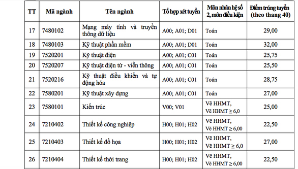 ĐH Tôn Đức Thắng xác định điểm chuẩn theo thang điểm 40 - Ảnh 3. ĐH Tôn Đức Thắng xác định điểm chuẩn theo thang điểm 40 - Ảnh 3.