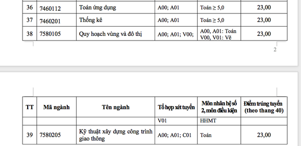 ĐH Tôn Đức Thắng xác định điểm chuẩn theo thang điểm 40 - Ảnh 5. ĐH Tôn Đức Thắng xác định điểm chuẩn theo thang điểm 40 - Ảnh 5.