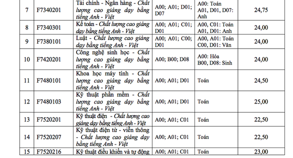 ĐH Tôn Đức Thắng xác định điểm chuẩn theo thang điểm 40 - Ảnh 7. ĐH Tôn Đức Thắng xác định điểm chuẩn theo thang điểm 40 - Ảnh 7.