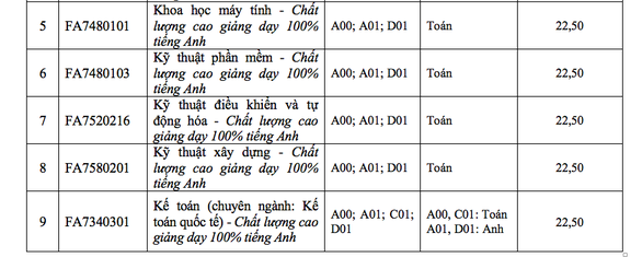 ĐH Tôn Đức Thắng xác định điểm chuẩn theo thang điểm 40 - Ảnh 9. ĐH Tôn Đức Thắng xác định điểm chuẩn theo thang điểm 40 - Ảnh 9.