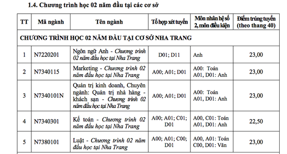 ĐH Tôn Đức Thắng xác định điểm chuẩn theo thang điểm 40 - Ảnh 10. ĐH Tôn Đức Thắng xác định điểm chuẩn theo thang điểm 40 - Ảnh 10.