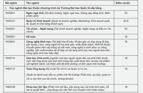 Trường ĐH Quốc tế TP.HCM điểm chuẩn cao nhất 23 điểm - Ảnh 2. Trường ĐH Quốc tế TP.HCM điểm chuẩn cao nhất 23 điểm - Ảnh 2.