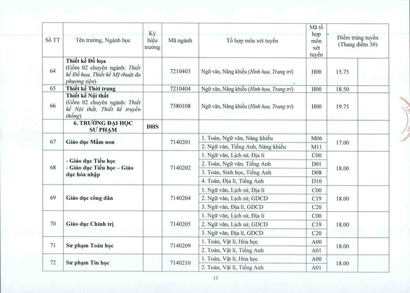 ĐH Huế: điểm chuẩn tăng từ 1-2 điểm so với năm ngoái - Ảnh 13. ĐH Huế: điểm chuẩn tăng từ 1-2 điểm so với năm ngoái - Ảnh 13.