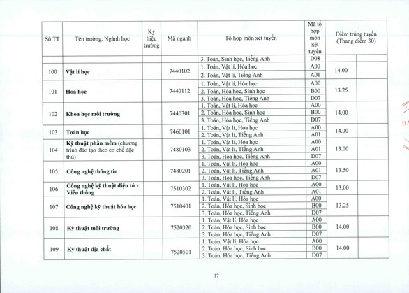 ĐH Huế: điểm chuẩn tăng từ 1-2 điểm so với năm ngoái - Ảnh 17. ĐH Huế: điểm chuẩn tăng từ 1-2 điểm so với năm ngoái - Ảnh 17.