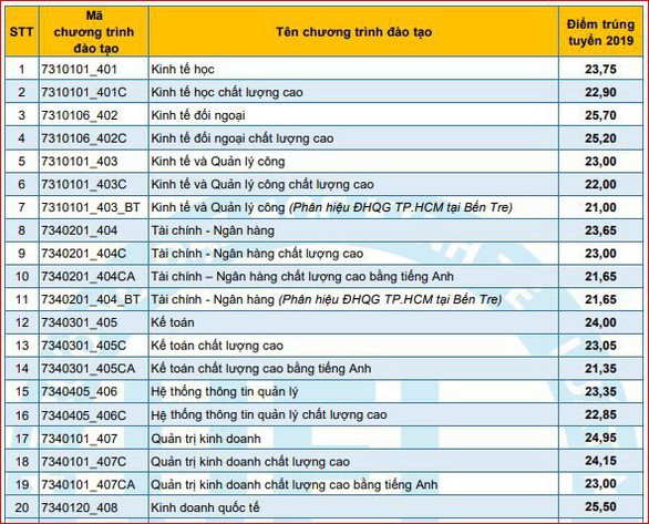 Điểm chuẩn ĐH Kinh tế - luật tăng từ 1,6 đến 4,1 điểm - Ảnh 2. Điểm chuẩn ĐH Kinh tế - luật tăng từ 1,6 đến 4,1 điểm - Ảnh 2.