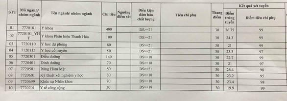 Điểm chuẩn trường ĐH Y Hà Nội cao nhất 26,75 - Ảnh 2. Điểm chuẩn trường ĐH Y Hà Nội cao nhất 26,75 - Ảnh 2.