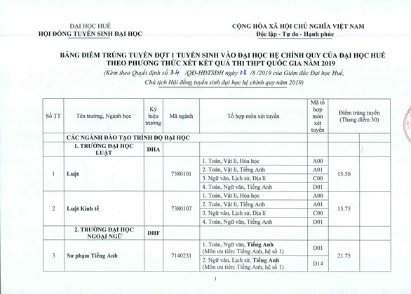 ĐH Huế: điểm chuẩn tăng từ 1-2 điểm so với năm ngoái - Ảnh 1. ĐH Huế: điểm chuẩn tăng từ 1-2 điểm so với năm ngoái - Ảnh 1.