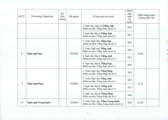 ĐH Huế: điểm chuẩn tăng từ 1-2 điểm so với năm ngoái - Ảnh 3. ĐH Huế: điểm chuẩn tăng từ 1-2 điểm so với năm ngoái - Ảnh 3.