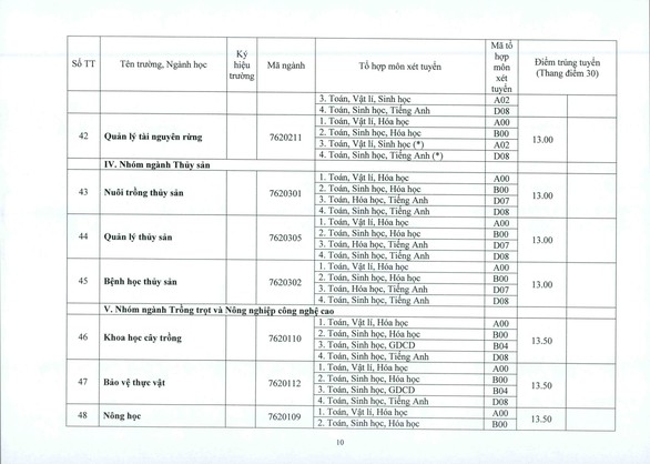 ĐH Huế: điểm chuẩn tăng từ 1-2 điểm so với năm ngoái - Ảnh 10. ĐH Huế: điểm chuẩn tăng từ 1-2 điểm so với năm ngoái - Ảnh 10.