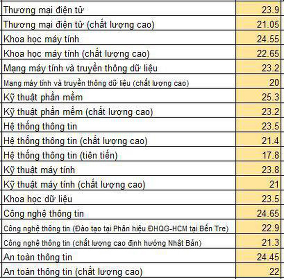 Điểm chuẩn ĐH Công nghệ thông tin TP.HCM 17,8 - 25,3 - Ảnh 1. Điểm chuẩn ĐH Công nghệ thông tin TP.HCM 17,8 - 25,3 - Ảnh 1.