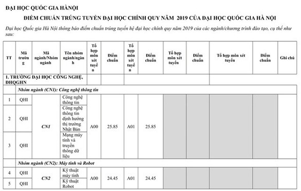 Điểm chuẩn tất cả trường thành viên Đại học Quốc gia Hà Nội - Ảnh 2. Điểm chuẩn tất cả trường thành viên Đại học Quốc gia Hà Nội - Ảnh 2.