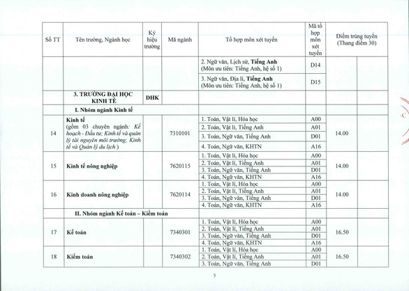 ĐH Huế: điểm chuẩn tăng từ 1-2 điểm so với năm ngoái - Ảnh 5. ĐH Huế: điểm chuẩn tăng từ 1-2 điểm so với năm ngoái - Ảnh 5.
