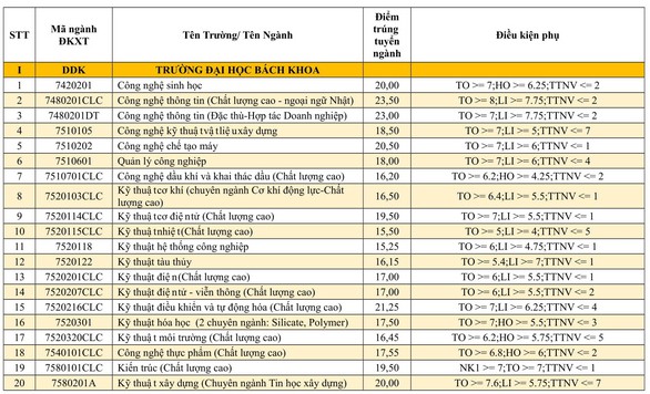 Danh sách trúng tuyển vào các trường thuộc Đại học Đà Nẵng - Ảnh 2. Danh sách trúng tuyển vào các trường thuộc Đại học Đà Nẵng - Ảnh 2.