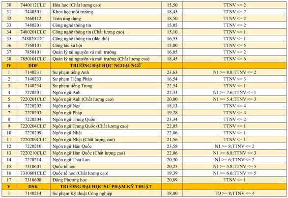 Danh sách trúng tuyển vào các trường thuộc Đại học Đà Nẵng - Ảnh 5. Danh sách trúng tuyển vào các trường thuộc Đại học Đà Nẵng - Ảnh 5.