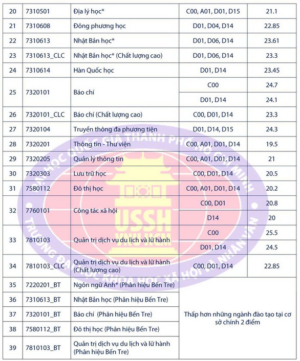 Điểm chuẩn ĐH Khoa học xã hội và nhân văn TP.HCM từ 19 - 25 - Ảnh 3. Điểm chuẩn ĐH Khoa học xã hội và nhân văn TP.HCM từ 19 - 25 - Ảnh 3.