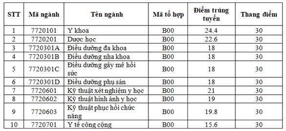 Thêm các trường ĐH ở Đà Nẵng công bố điểm chuẩn - Ảnh 1. Thêm các trường ĐH ở Đà Nẵng công bố điểm chuẩn - Ảnh 1.
