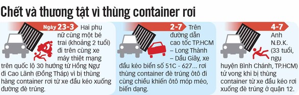 Vì sao thùng container bay trên phố? - Ảnh 4. Vì sao thùng container bay trên phố? - Ảnh 4.