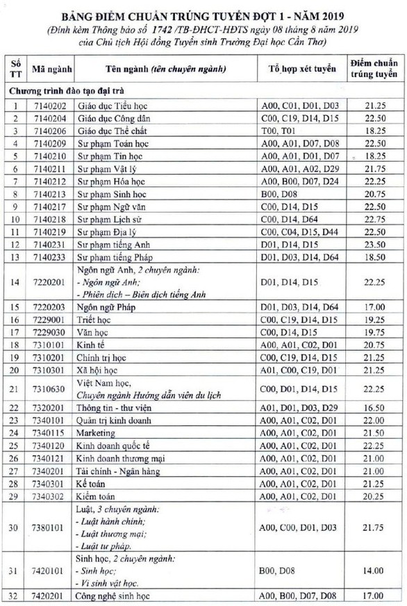 Điểm chuẩn Đại học Cần Thơ cao nhất 23,50 - Ảnh 2. Điểm chuẩn Đại học Cần Thơ cao nhất 23,50 - Ảnh 2.