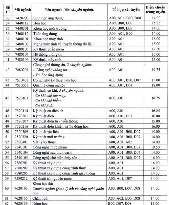 Điểm chuẩn Đại học Cần Thơ cao nhất 23,50 - Ảnh 3. Điểm chuẩn Đại học Cần Thơ cao nhất 23,50 - Ảnh 3.