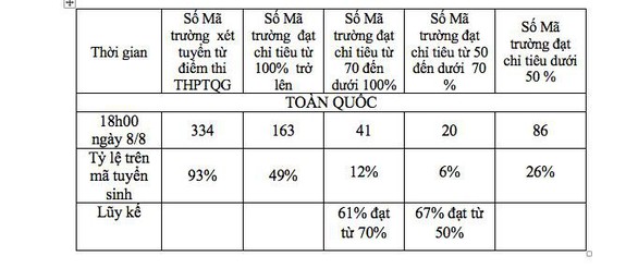 Tuyển sinh đại học 2019: Điểm chuẩn hầu hết các trường tăng - Ảnh 5. Tuyển sinh đại học 2019: Điểm chuẩn hầu hết các trường tăng - Ảnh 5.