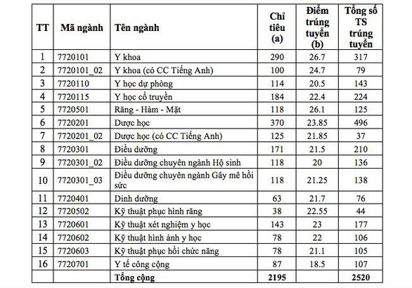 ĐH Y dược TP.HCM ngành y khoa điểm chuẩn cao nhất 26,7 - Ảnh 2. ĐH Y dược TP.HCM ngành y khoa điểm chuẩn cao nhất 26,7 - Ảnh 2.