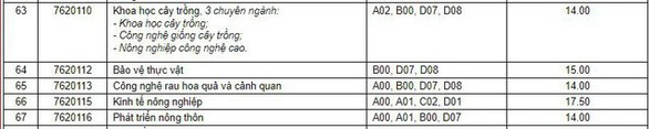Điểm chuẩn Đại học Cần Thơ cao nhất 23,50 - Ảnh 4. Điểm chuẩn Đại học Cần Thơ cao nhất 23,50 - Ảnh 4.
