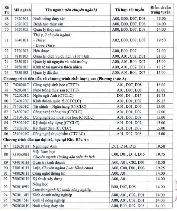 Điểm chuẩn Đại học Cần Thơ cao nhất 23,50 - Ảnh 6. Điểm chuẩn Đại học Cần Thơ cao nhất 23,50 - Ảnh 6.