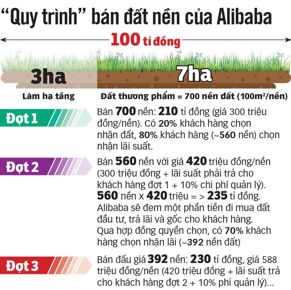 Dự án của địa ốc Alibaba ma đến mức nào? - Ảnh 2. Dự án của địa ốc Alibaba ma đến mức nào? - Ảnh 2.