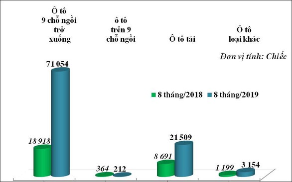 67% ôtô con ngoại nhập về qua các cửa khẩu và cảng của TP. HCM - Ảnh 2. 67% ôtô con ngoại nhập về qua các cửa khẩu và cảng của TP. HCM - Ảnh 2.