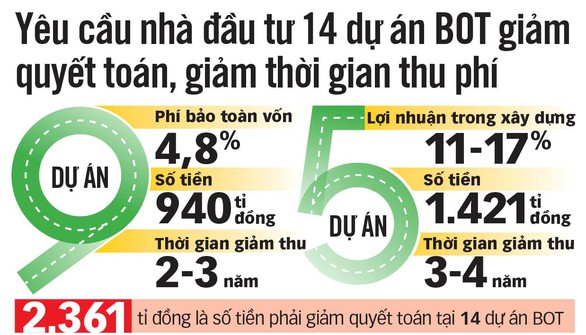 Có nên quyết toán 2.360 tỉ đồng cho nhà đầu tư BOT? - Ảnh 2. Có nên quyết toán 2.360 tỉ đồng cho nhà đầu tư BOT? - Ảnh 2.