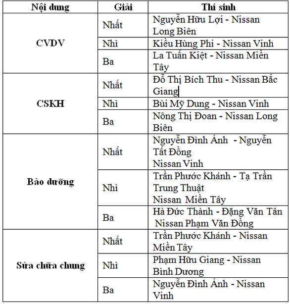 Nissan Việt Nam tổ chức Hội thi tay nghề năm 2019 - Ảnh 2. Nissan Việt Nam tổ chức Hội thi tay nghề năm 2019 - Ảnh 2.