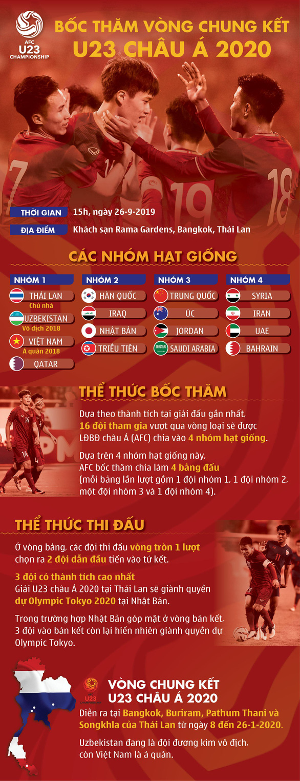 U23 Việt Nam gặp Triều Tiên, Jordan và UAE ở vòng chung kết Giải U23 châu Á 2020 - Ảnh 13.