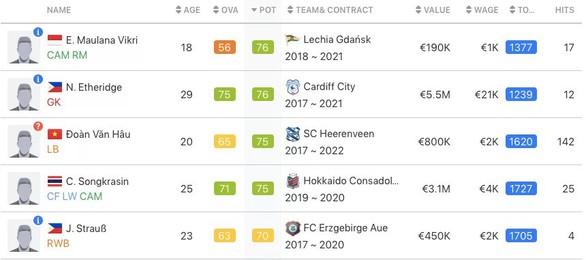 Văn Hậu được đưa vào game FIFA 20, chỉ số tiềm năng ngang Chanathip - Ảnh 2. Văn Hậu được đưa vào game FIFA 20, chỉ số tiềm năng ngang Chanathip - Ảnh 2.