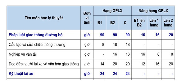 Sát hạch lý thuyết lái xe ô tô: Vì sao phải tăng số câu hỏi theo hạng GPLX? - Ảnh 3. Sát hạch lý thuyết lái xe ô tô: Vì sao phải tăng số câu hỏi theo hạng GPLX? - Ảnh 3.
