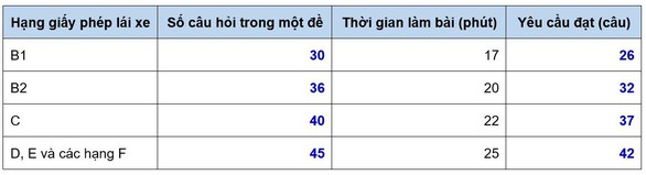Sát hạch lý thuyết lái xe ô tô: Vì sao phải tăng số câu hỏi theo hạng GPLX? - Ảnh 2. Sát hạch lý thuyết lái xe ô tô: Vì sao phải tăng số câu hỏi theo hạng GPLX? - Ảnh 2.